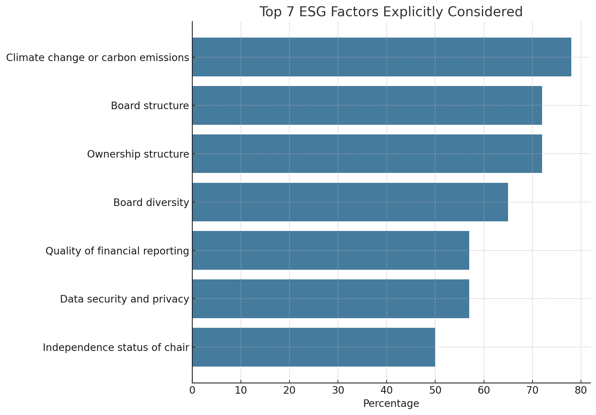 top7 esg factors