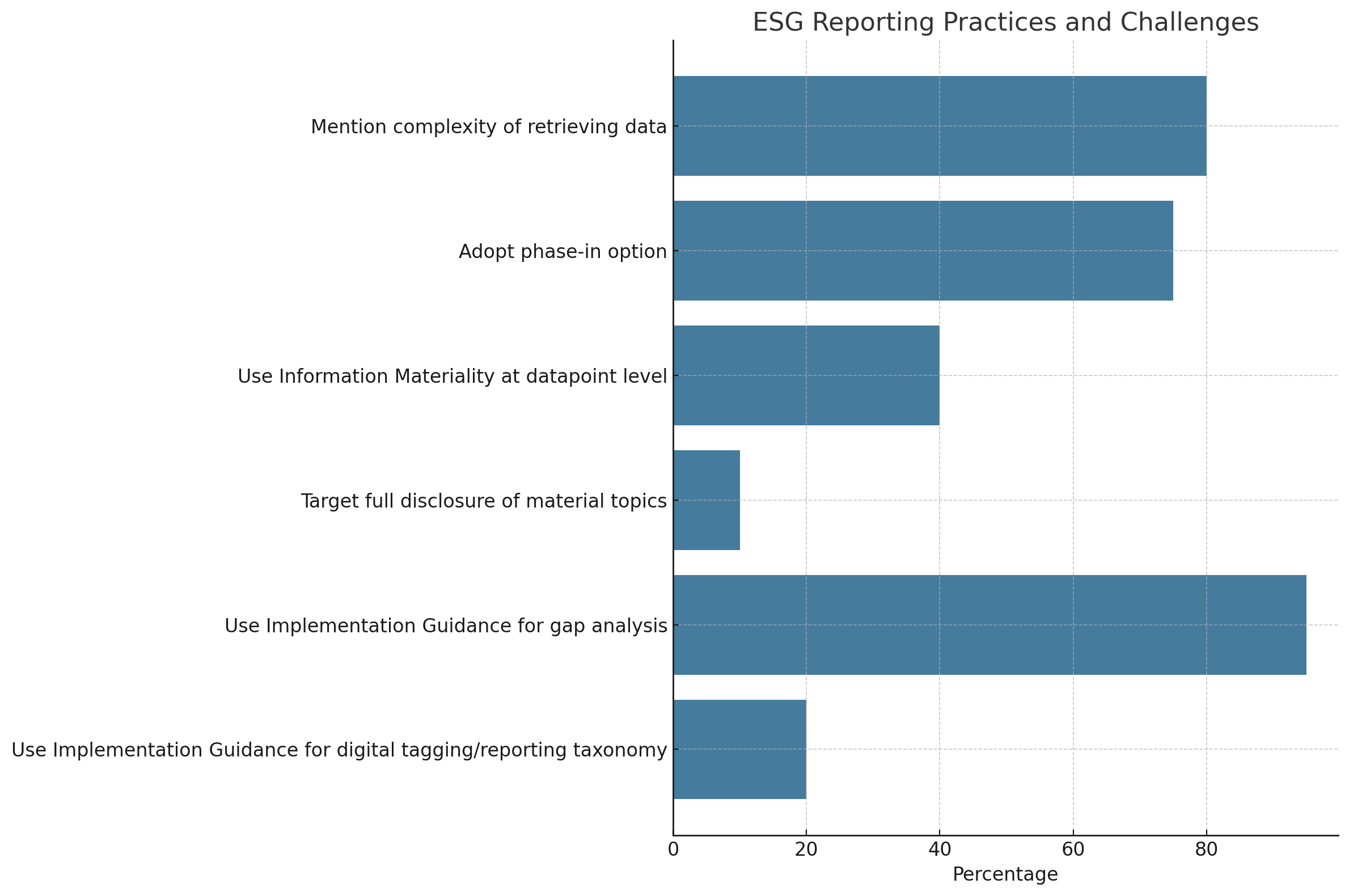 ESRS reporting practices