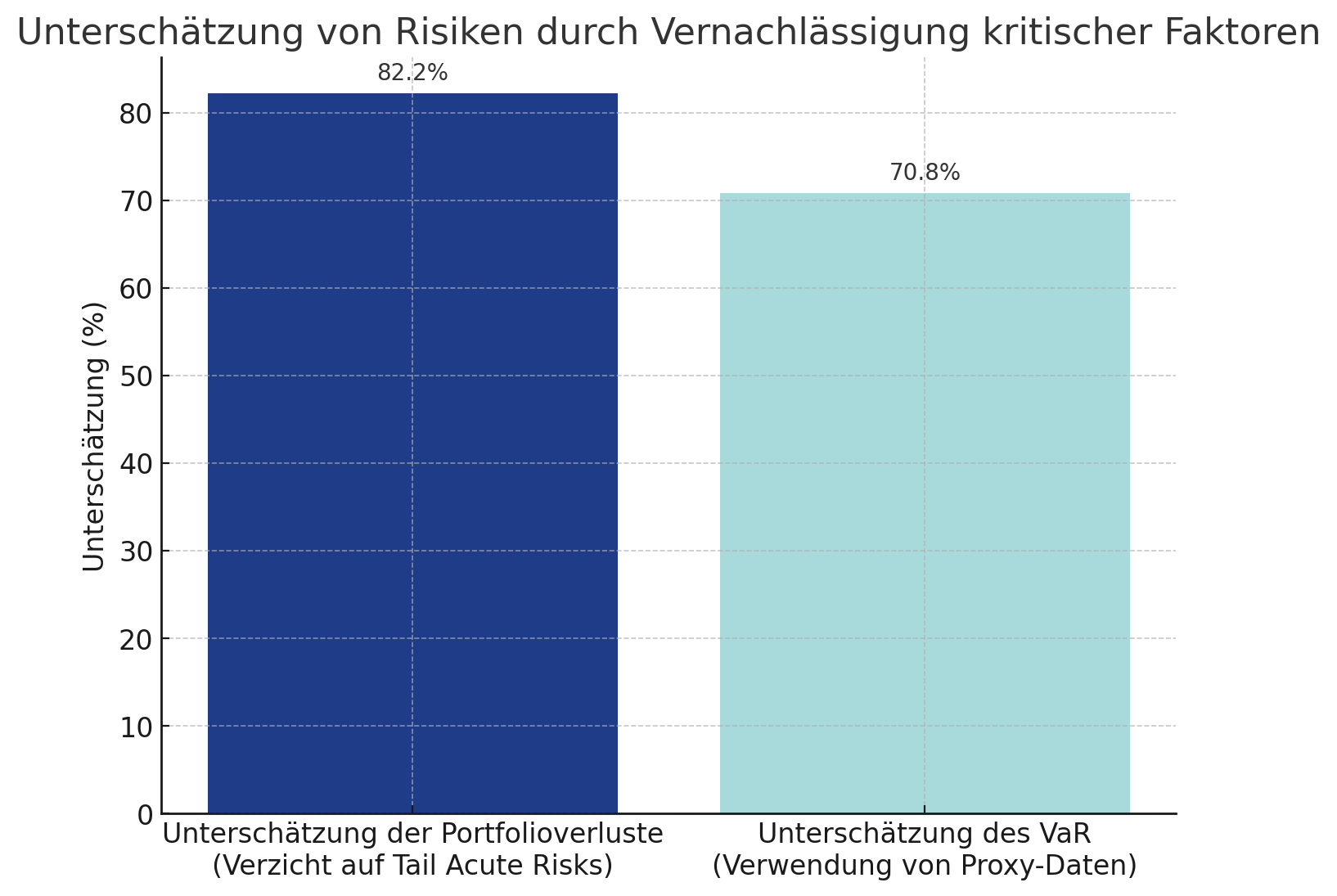 unterschätzung klimarisiko