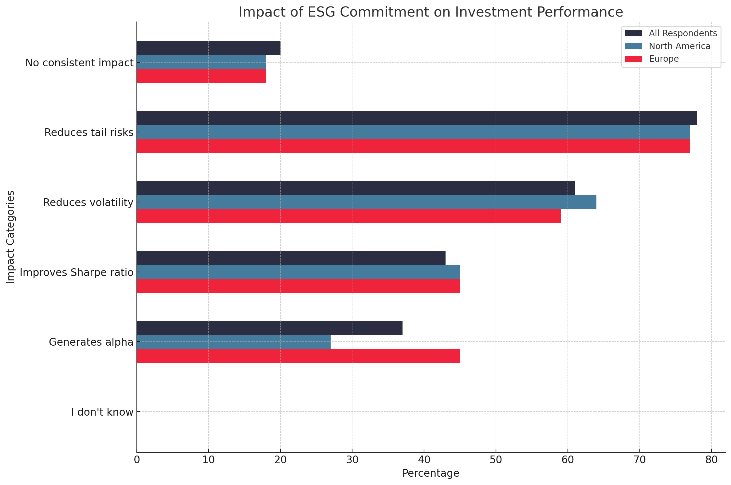 impact on esg commitment on investment performance