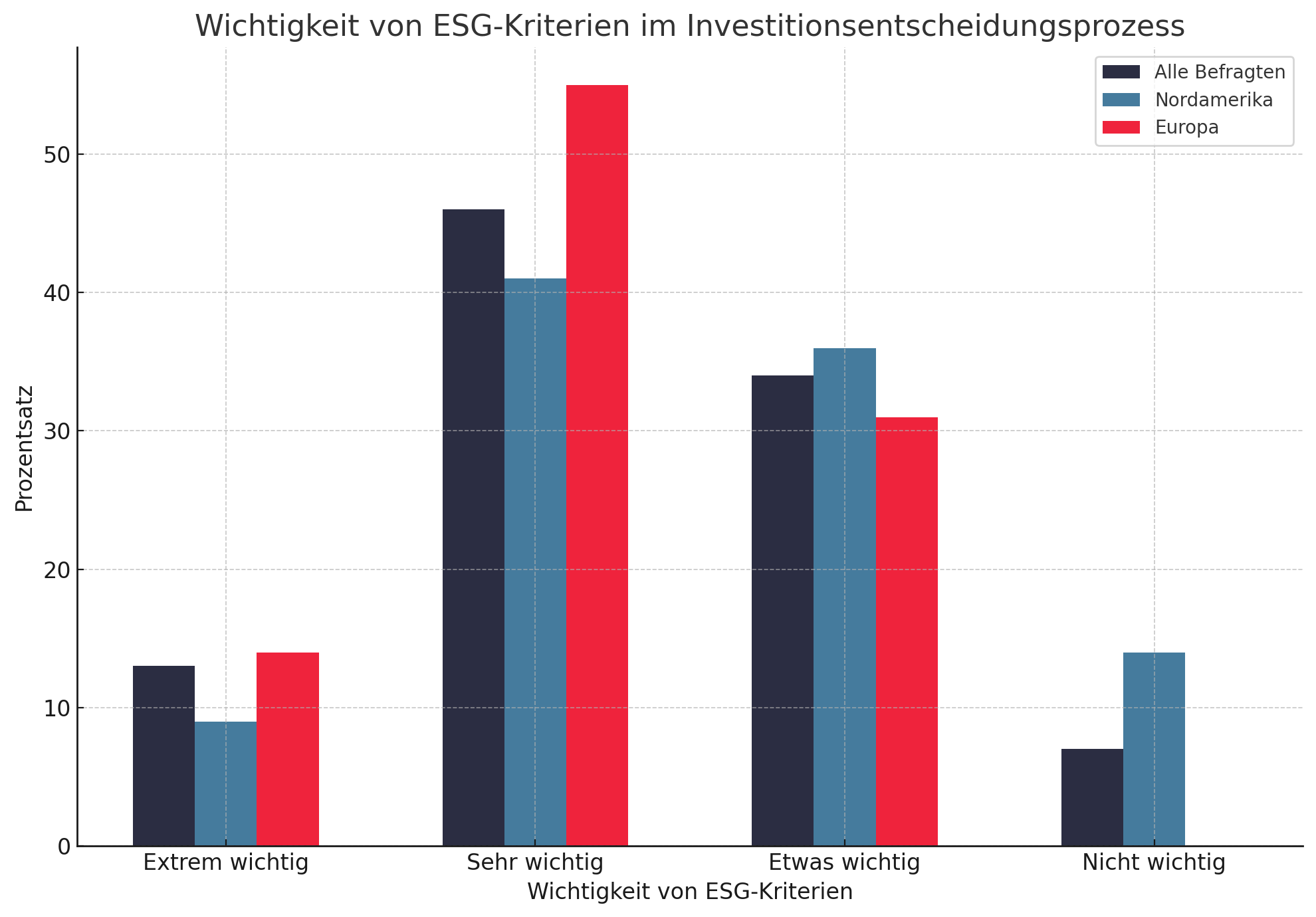 wichtigkeit von esg-kriterien im investment prozess