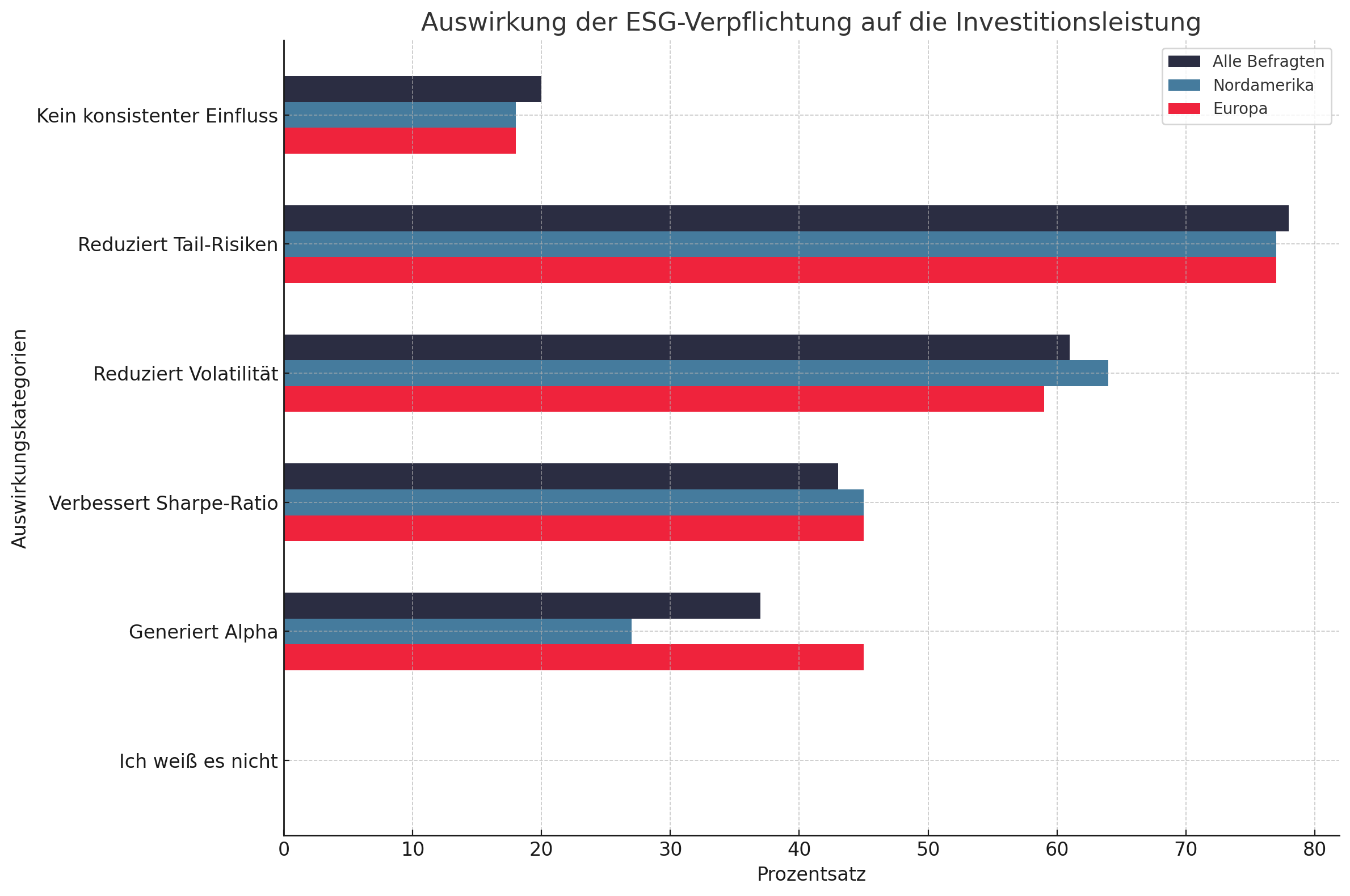 auswirkung von ESG auf investment