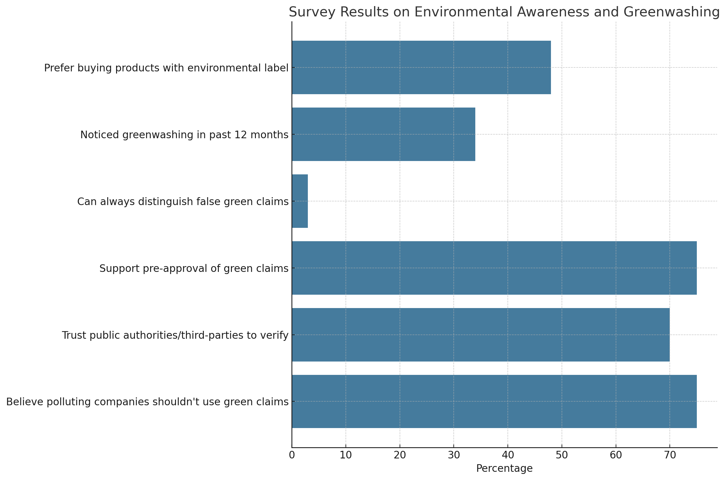 survey results on environmental claims and greenwashing