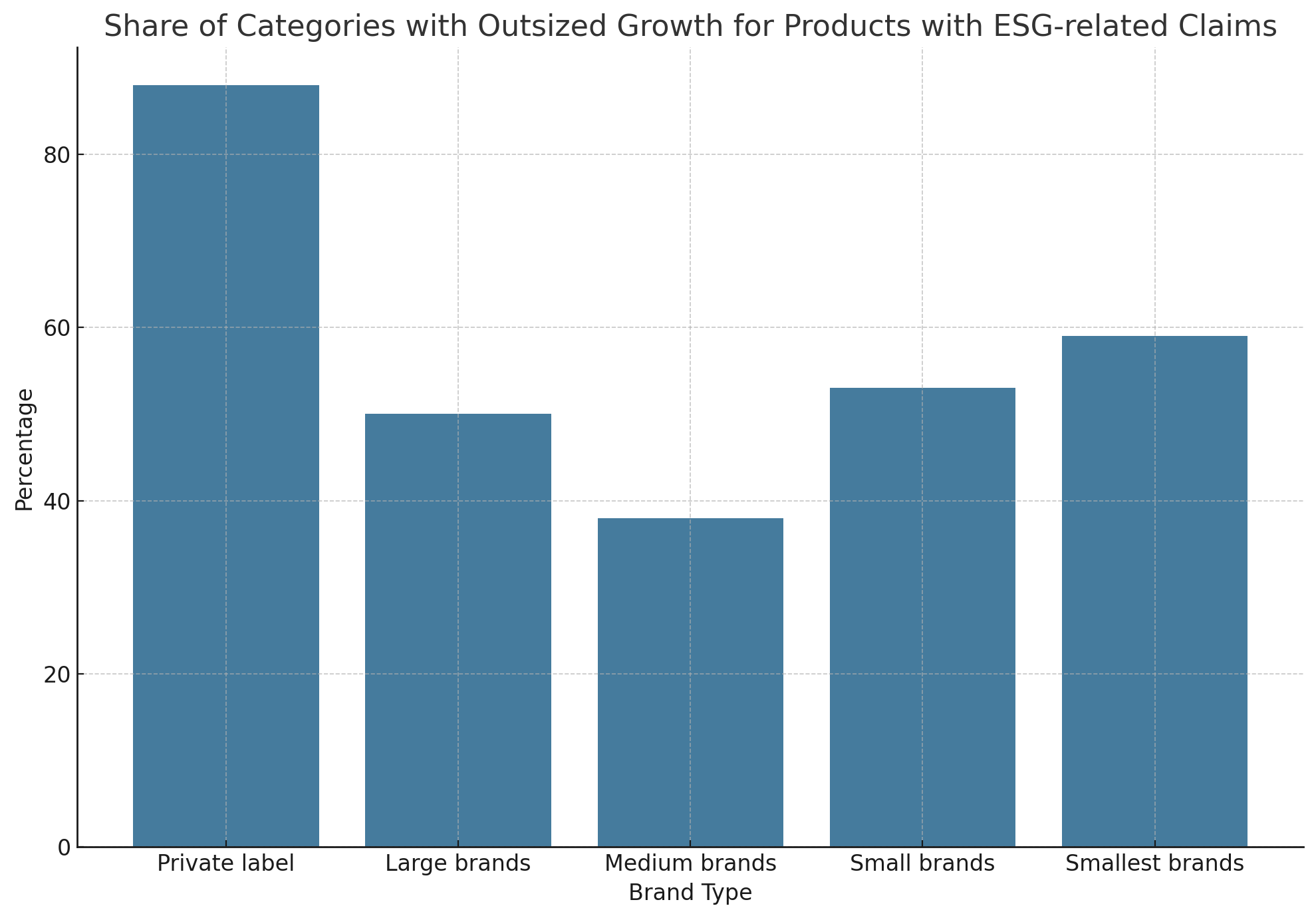 esg claims on products growth